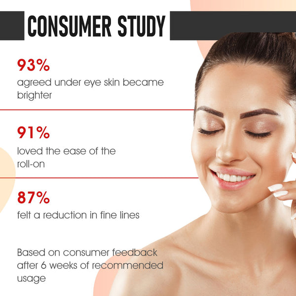 Glorify Under Eye Gel with Roll On | for Puffed eyes, Wrinkles, Finelines & Dark Circles.